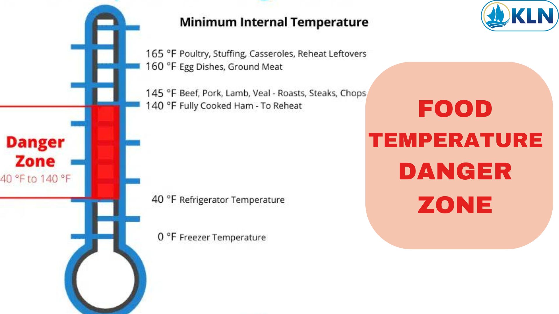 FOOD TEMPERATURE DANGER ZONE 